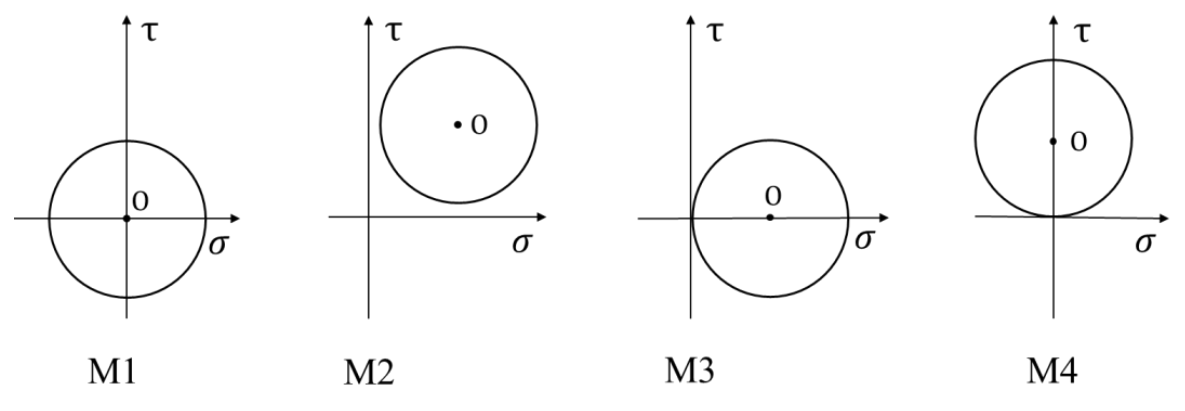 four Mohr's circle plots on $\sigma$-$\tau$ axes. M1 is a circle centred at the origin. M2 is a circle with its centre above the $\sigma$-axis, entirely in the first quadrant. M3 is a circle centred on the $\sigma$-axis, to the right of the origin, crossing the $\tau$-axis. M4 is a circle whose centre is on the $\tau$-axis, above the origin, so that it touches the $\sigma$-axis at the origin.