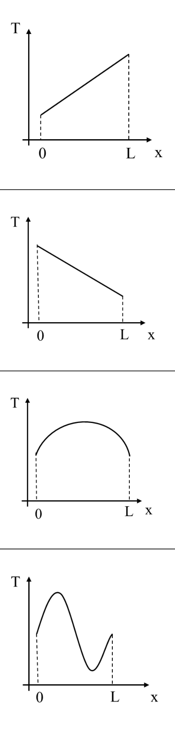 four temperature profiles against $x$ from 0 to L. (A) A straight line rising from left to right. (B) A straight line falling from left to right. (C) A curve that rises and then falls, concave downward (an arch). (D) A wavy curve that goes up, down and up again.