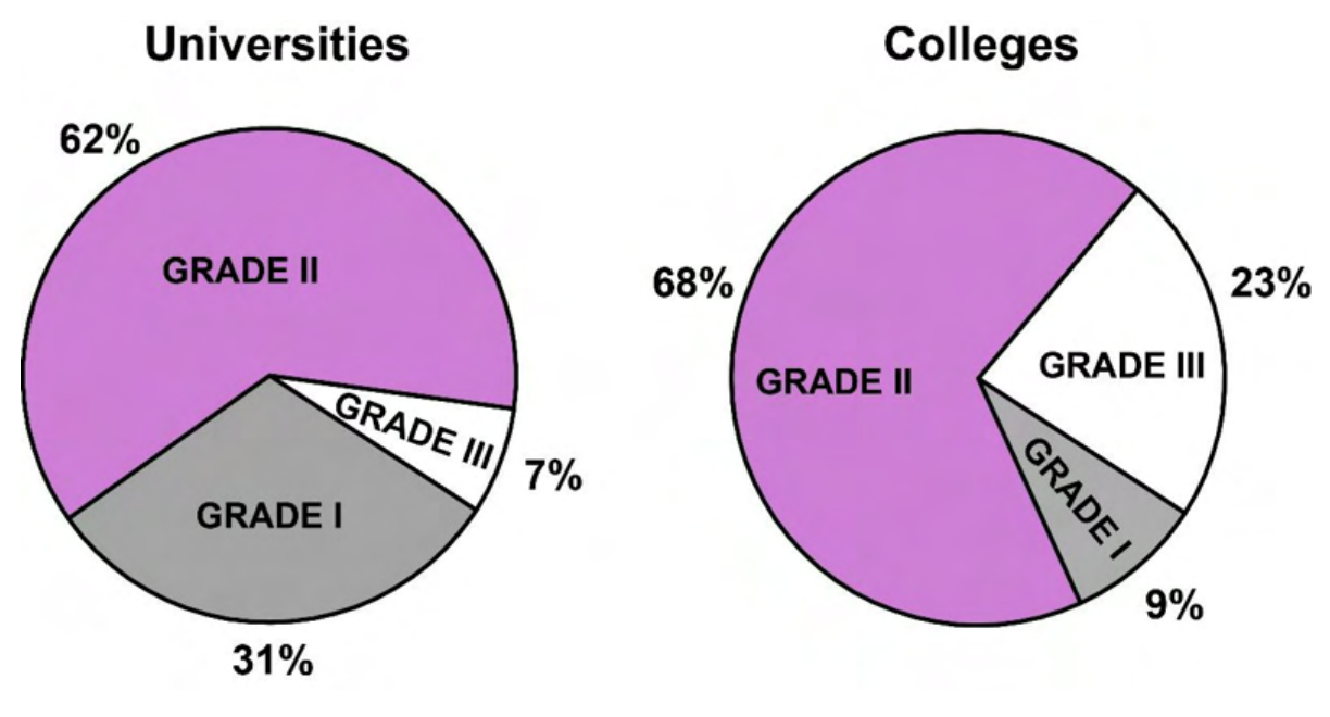 two pie charts. Universities: Grade II 62%, Grade I 31%, Grade III 7%. Colleges: Grade II 68%, Grade I 9%, Grade III 23%.