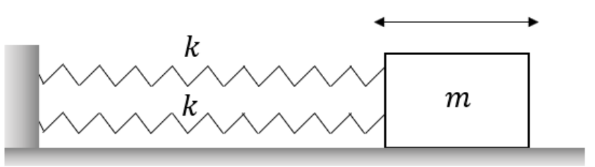 a block of mass m on a horizontal surface, connected to a wall by two identical springs side by side, one above the other.