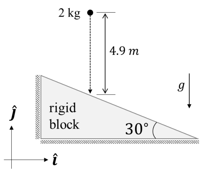 a 2 kg ball above a rigid triangular block whose top surface is inclined at 30° to the horizontal and slopes down to the right. The axes $\hat{i}$ (horizontal, to the right) and $\hat{j}$ (vertical, up) are shown.