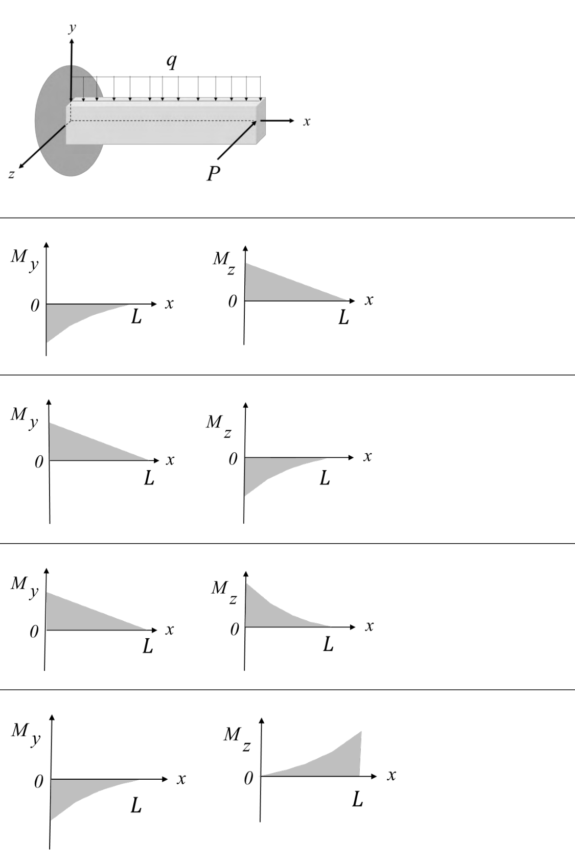 a cantilever fixed at the left with a uniformly distributed load q acting downwards (in the $-y$ direction) and a tip load P pointing in the $-z$ direction. The four options show pairs of moment diagrams.