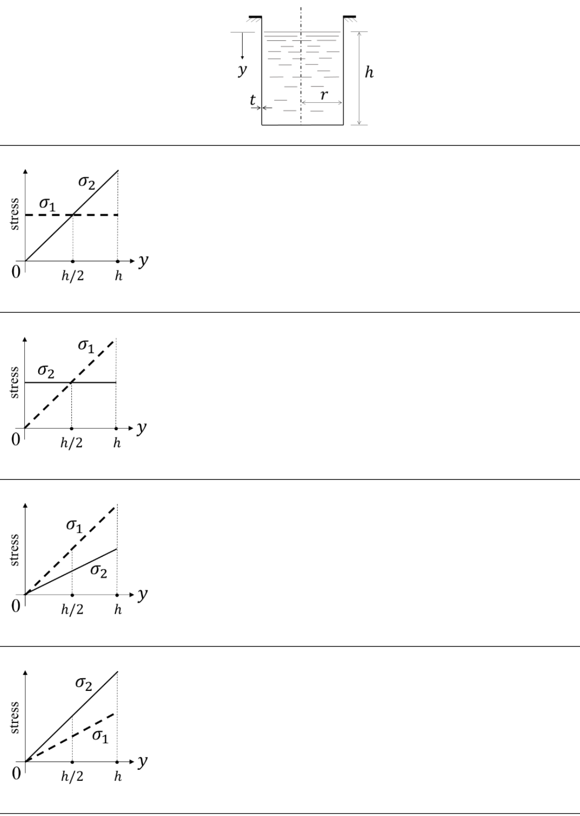 a vessel hanging from its brim, filled to the brim, with $y$ measured downwards from the brim. The four options plot stress against $y$ from 0 to $h$: (A) $\sigma_1$ constant and $\sigma_2$ rising linearly from zero to cross it at $h/2$, (B) $\sigma_2$ constant and $\sigma_1$ rising linearly, (C) both rising linearly with $\sigma_1$ steeper, (D) both rising with $\sigma_2$ steeper.