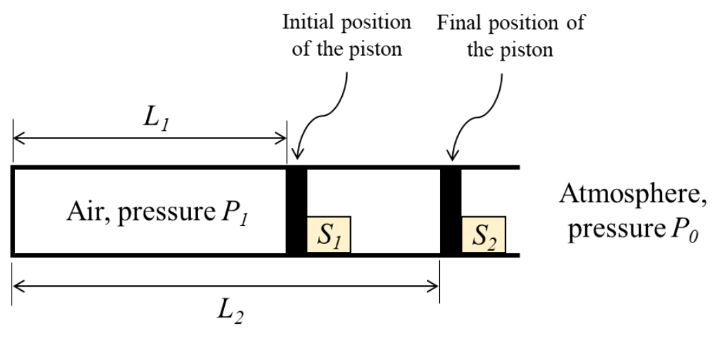 a horizontal cylinder with the gas on the left at pressure $P_1$ and a piston initially at distance $L_1$ from the closed end, held by a stop S1. When the stop is removed the piston moves right to $L_2$, where it is held by a second stop S2. The atmosphere at pressure $P_0$ is on the right.