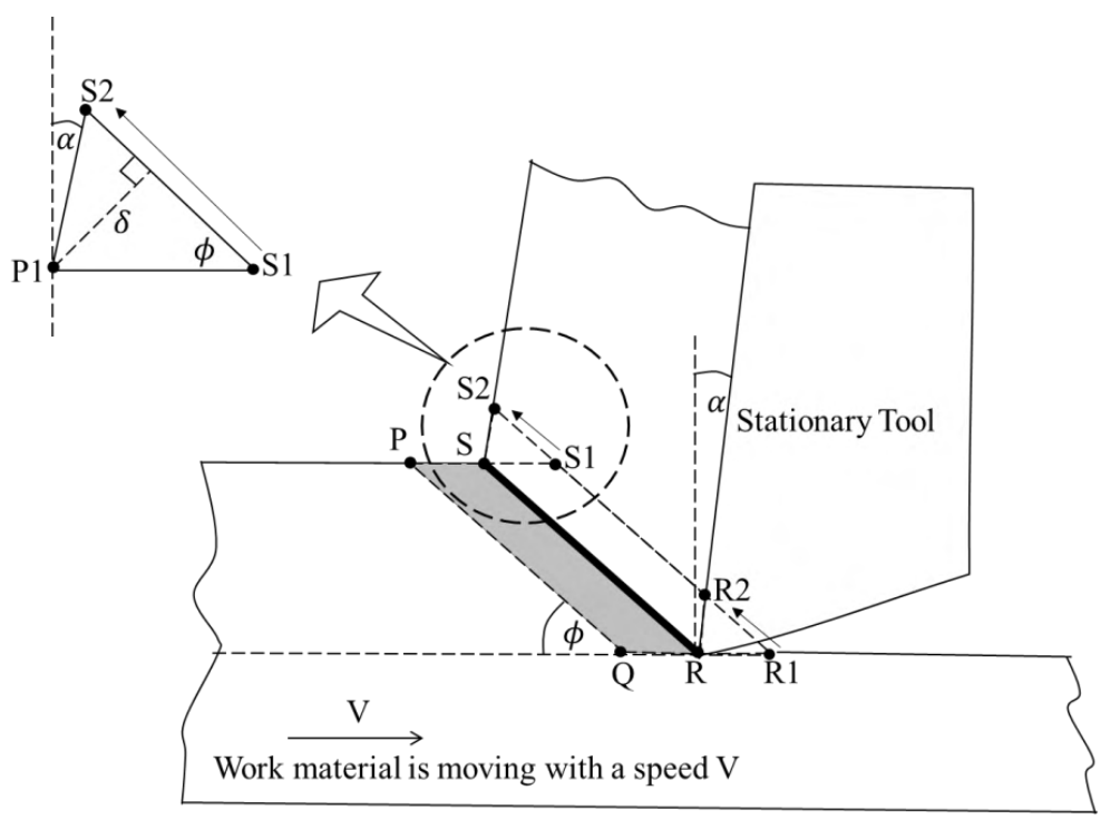a stationary tool cutting a workpiece that moves at speed V, with the shear plane at the angle $\phi$ and an enlarged view of the shear zone where the plane RS is displaced from PQ by the distance $\delta$.