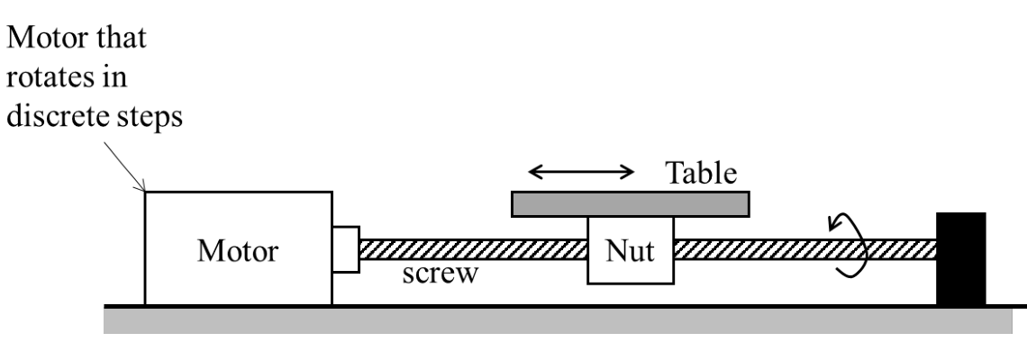 a motor driving a lead screw, a nut on the screw and a table on the nut.