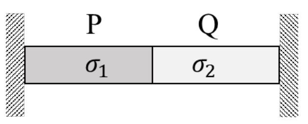 bar P (left) and bar Q (right) joined end to end and held between two rigid walls.