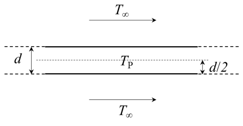 a plate of thickness $d$ with air at $T_\infty$ flowing along both sides, and the centre line at the distance $d/2$ from each face marked $T_P$.
