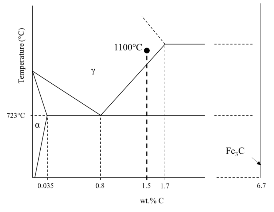 a part of the iron-carbon phase diagram. The eutectoid point is at 0.8 wt.% C and 723 °C, the maximum solubility of carbon in ferrite is 0.035 wt.%, the austenite boundary reaches 1.7 wt.%, and cementite is at 6.7 wt.% C. The alloy of 1.5 wt.% C is marked.