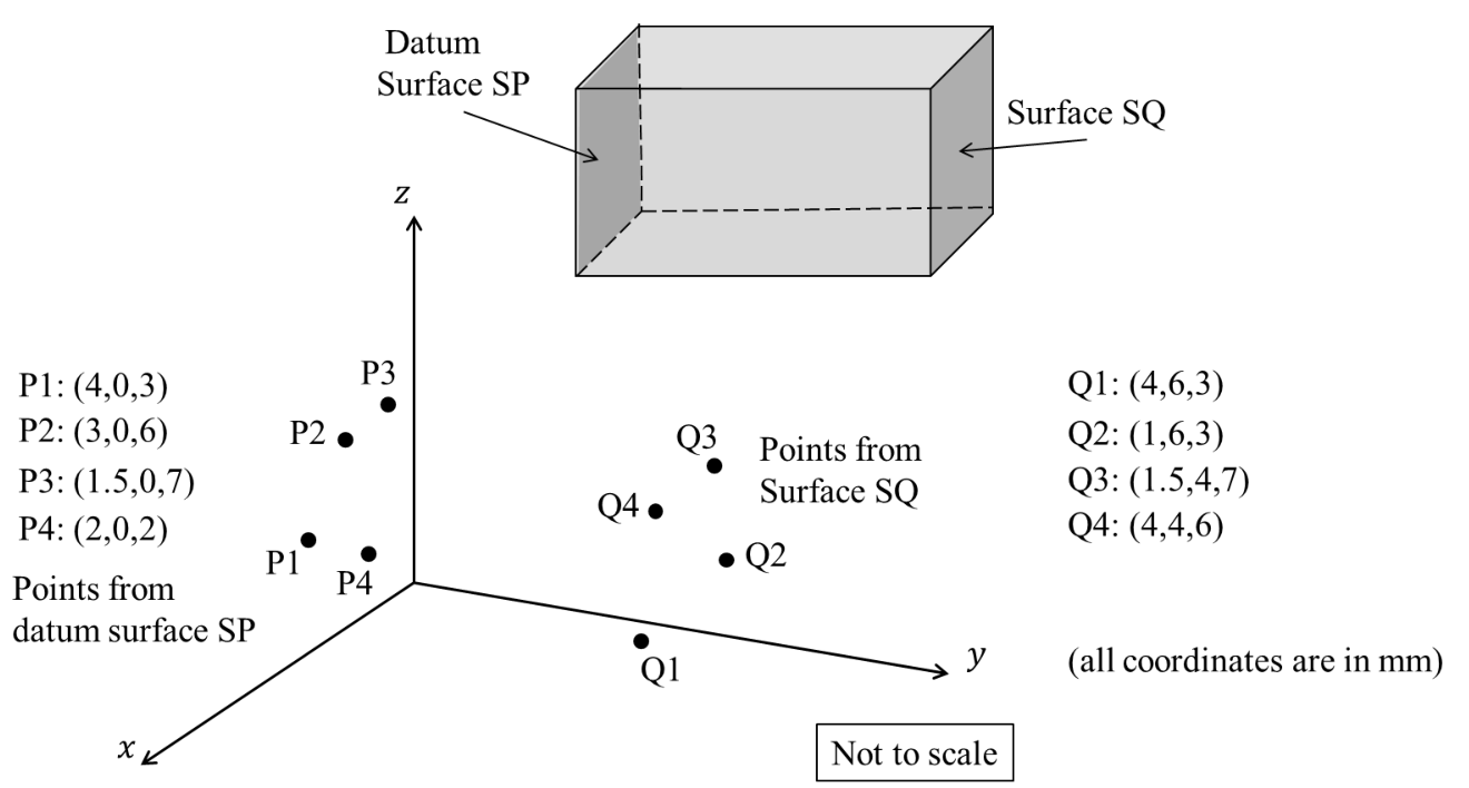 a cuboid with the datum surface SP and the opposite surface SQ, and the measured points (in mm). P1: (4, 0, 3), P2: (3, 0, 6), P3: (1.5, 0, 7), P4: (2, 0, 2). Q1: (4, 6, 3), Q2: (1, 6, 3), Q3: (1.5, 4, 7), Q4: (4, 4, 6).
