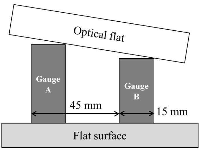 an optical flat tilted and resting on the top of gauge A and over gauge B, with the distance 45 mm between the gauges and the length of gauge B of 15 mm.