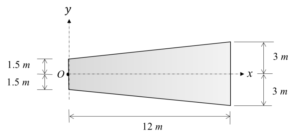 a linearly tapered plate of length 12 m along the x axis, starting at the y axis (x = 0) where its total height is 3 m (1.5 m on each side of the x axis) and growing to 6 m at x = 12 m (3 m on each side).