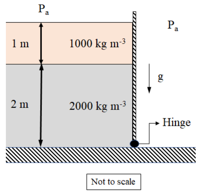 a vertical gate hinged at its base. On the left are two fluids: a top layer 1 m deep of density 1000 kg/m$^3$ on a bottom layer 2 m deep of density 2000 kg/m$^3$. The atmosphere at $P_a$ acts on the free surface and on the right-hand side of the gate.