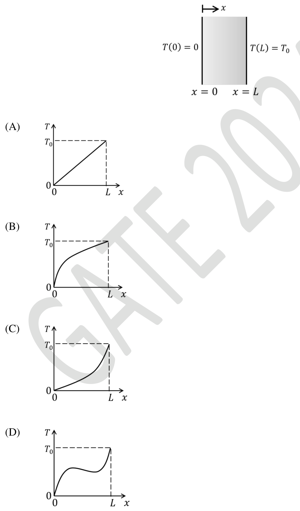 A slab between $x = 0$ at temperature 0 and $x = L$ at temperature $T_0$, followed by four plots (A) to (D) of $T$ against $x$ from 0 to $T_0$. (A) is a straight line. (B) rises steeply at first and then flattens, so it is concave. (C) rises slowly at first and then steeply, so it is convex. (D) has an S shape with a flat middle.