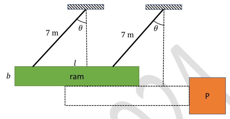 A rectangular ram hanging from two parallel ropes of length 7 m, each making an angle $\theta$ with the vertical. The ram is shown at its lowest position (dashed) next to the object P.