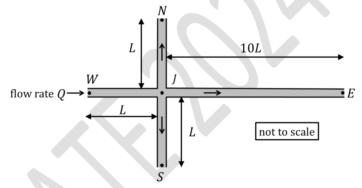 Four pipes meeting at a junction J: W on the left with an inflow Q, N above and S below, each of length L, and E on the right of length 10L. The figure is not to scale.