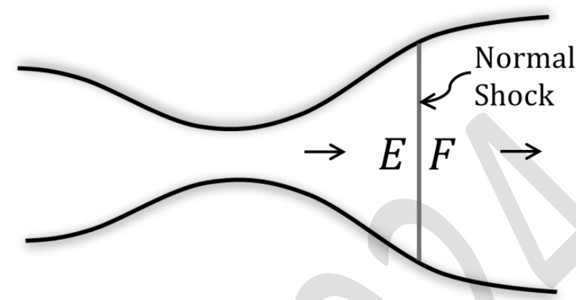 A converging-diverging nozzle with the flow from left to right and a vertical normal shock in the diverging part. E is just upstream of the shock and F is just downstream.