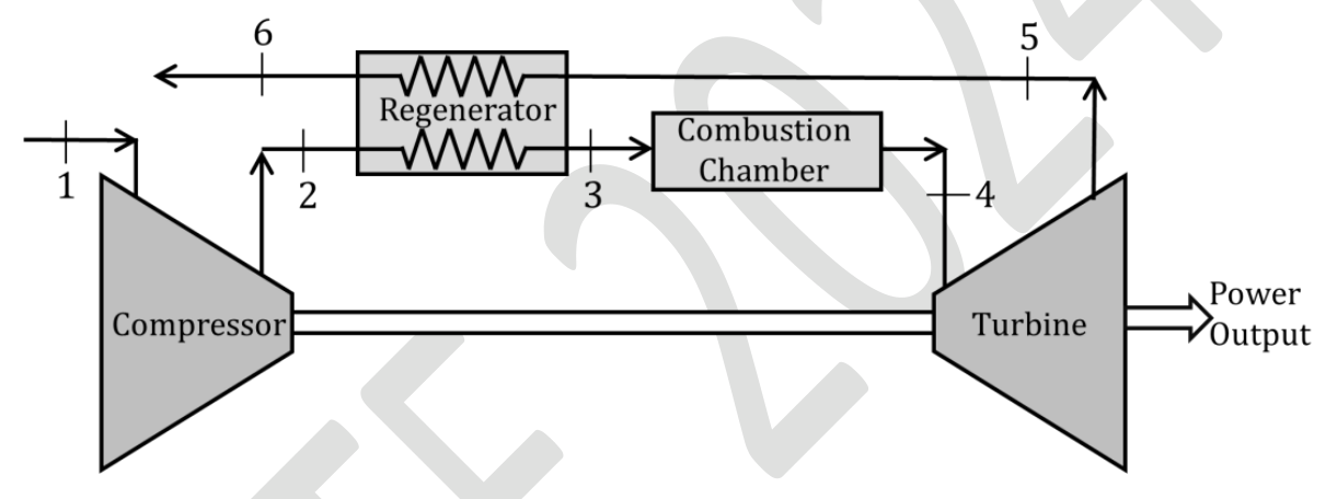 A Brayton cycle with a compressor (state 1 to 2), a regenerator (2 to 3 on the cold side), a combustion chamber (3 to 4), a turbine (4 to 5) and the hot exhaust passing back through the regenerator (5 to 6).