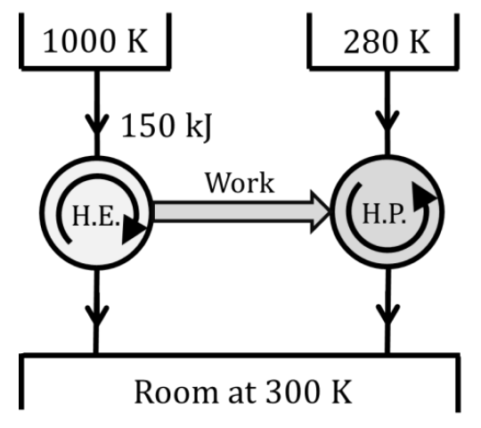 A heat engine takes 150 kJ from a 1000 K source and gives work to a heat pump. Both reject heat to a room at 300 K, and the heat pump also takes heat from a 280 K ambient.