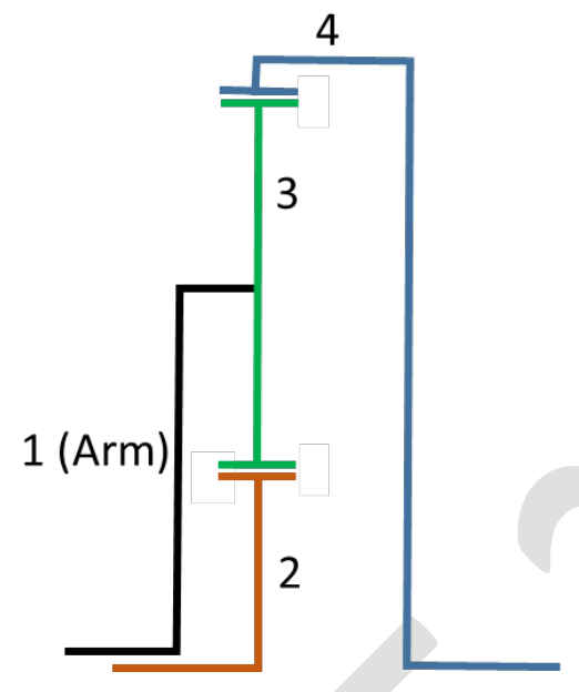 A planetary gear train. Gear 2 is fixed, gear 3 is a planet carried on the arm (1) that meshes with gear 2 and with the internal gear 4.