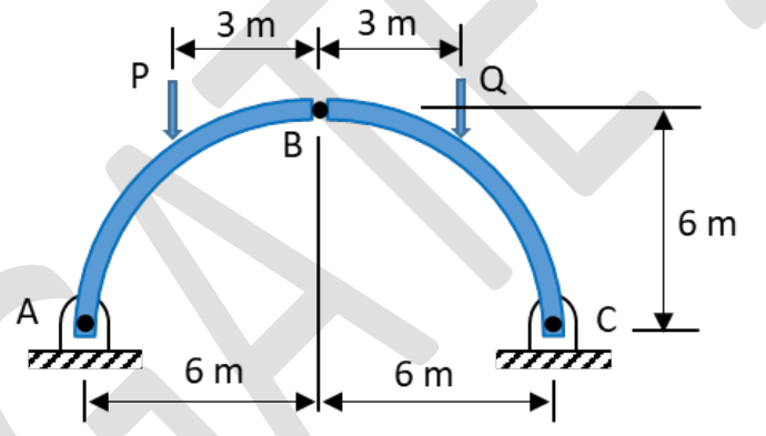 A semi-circular arch of radius 6 m with hinges at the supports A and C and at the crown B. The span is 12 m. Load P acts 3 m to the left of B and load Q acts 3 m to the right of B.