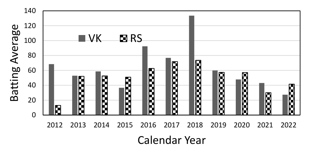 A bar chart of the yearly batting average of VK and of RS from 2012 to 2022, on a scale from 0 to 140. Roughly, VK / RS: 2012 68 / 13, 2013 53 / 52, 2014 58 / 53, 2015 37 / 51, 2016 92 / 63, 2017 77 / 72, 2018 133 / 74, 2019 60 / 58, 2020 48 / 57, 2021 43 / 30, 2022 27 / 41.