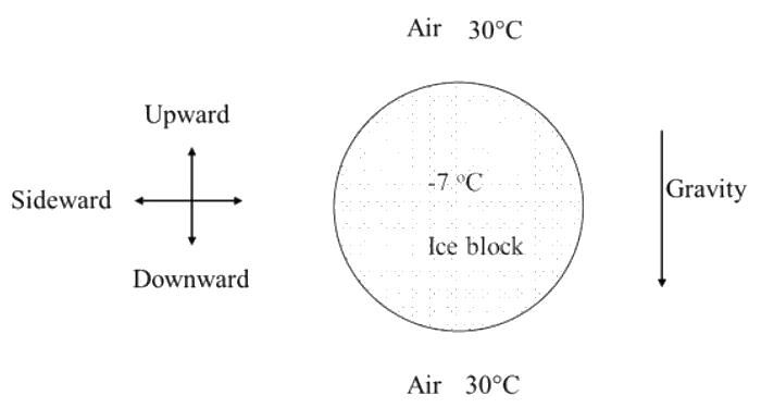 A sphere labelled "Ice block, -7 °C" surrounded by air at 30 °C. Gravity points downward, and the directions upward, downward and sideward are marked.
