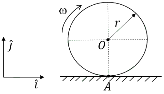 A disc with centre O and its lowest point A touching the ground, rotating anticlockwise with angular velocity $\omega$. The unit vectors $\hat{i}$ (to the right) and $\hat{j}$ (up) are shown.