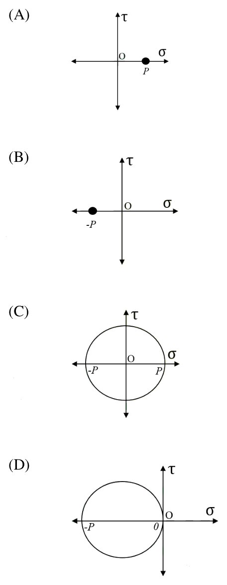 Four sketches of the $\sigma$-$\tau$ plane. (A) A single point at $+P$ on the $\sigma$ axis. (B) A single point at $-P$ on the $\sigma$ axis. (C) A circle centred on the origin that passes through $-P$ and $+P$. (D) A circle to the left of the origin that passes through $-P$ and 0.