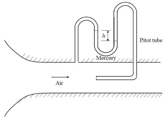 A pitot tube in an air stream connected to a U-tube manometer filled with mercury, with the mercury level difference $h$ marked.