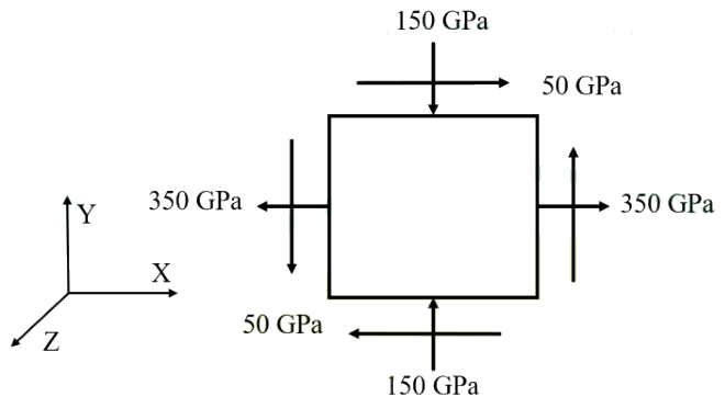 A stress element with 350 GPa normal stresses on the left and right faces, 150 GPa normal stresses on the top and bottom faces, and 50 GPa shear stresses on the faces.