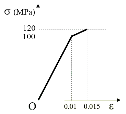 A $\sigma$-$\varepsilon$ plot made of two straight segments. The first runs from the origin to the point (0.01, 100 MPa), and the second continues to (0.015, 120 MPa).