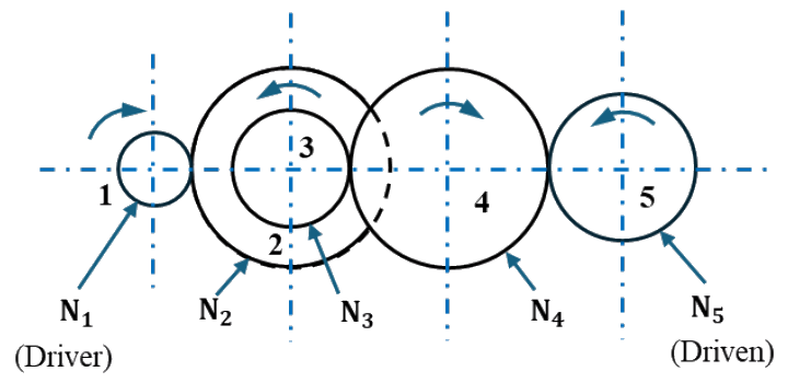 Five gears in a row. Gear 1 (the driver) meshes with gear 2. Gears 2 and 3 are on the same shaft. Gear 3 meshes with gear 4, and gear 4 meshes with gear 5 (the driven gear).