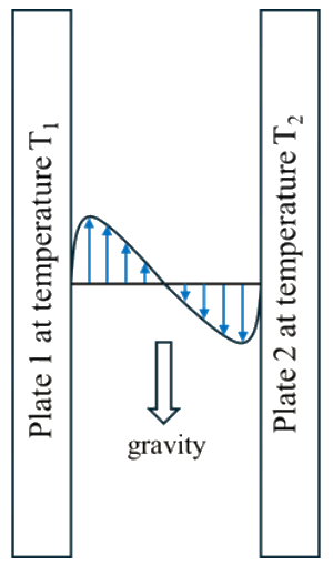 Two vertical plates, plate 1 on the left at temperature $T_1$ and plate 2 on the right at temperature $T_2$, with gravity pointing down. The velocity profile shows upward flow near plate 1 and downward flow near plate 2.