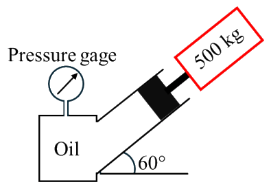 A piston-cylinder actuator filled with oil, inclined at 60° to the horizontal. A 500 kg mass is carried at the top of the piston, and a pressure gage is connected to the oil chamber.