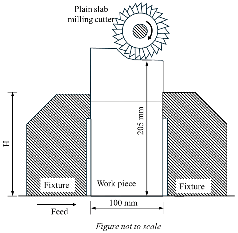 A work piece 100 mm wide and 205 mm high sits between two fixture blocks of height H. A plain slab milling cutter above the work piece cuts its top surface. The feed is along the work piece.