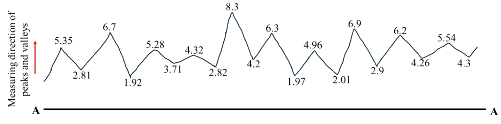A surface profile above the line AA. The peaks are 5.35, 6.7, 5.28, 4.32, 8.3, 6.3, 4.96, 6.9, 6.2 and 5.54. The valleys are 2.81, 1.92, 3.71, 2.82, 4.2, 1.97, 2.01, 2.9, 4.26 and 4.3.