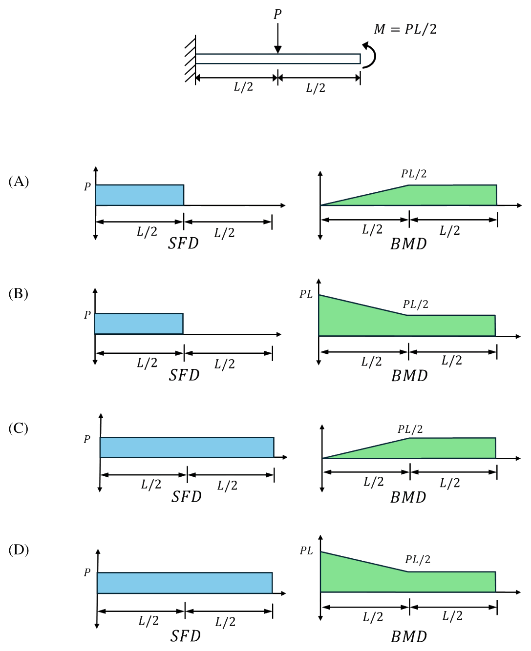 A cantilever beam fixed at the left wall. A downward load $P$ acts at the middle, at a distance $L/2$ from the wall. A clockwise moment $M = PL/2$ acts at the free end. Four pairs of SFD and BMD sketches are given as options A to D.