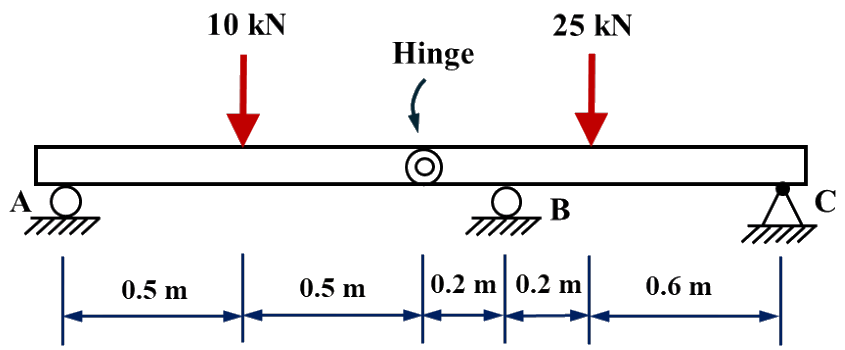 A beam with a hinge. Roller support A is at the left end. A 10 kN load is 0.5 m from A. The hinge is a further 0.5 m along. Roller support B is 0.2 m past the hinge. A 25 kN load is a further 0.2 m along, and pin support C is 0.6 m beyond that load.
