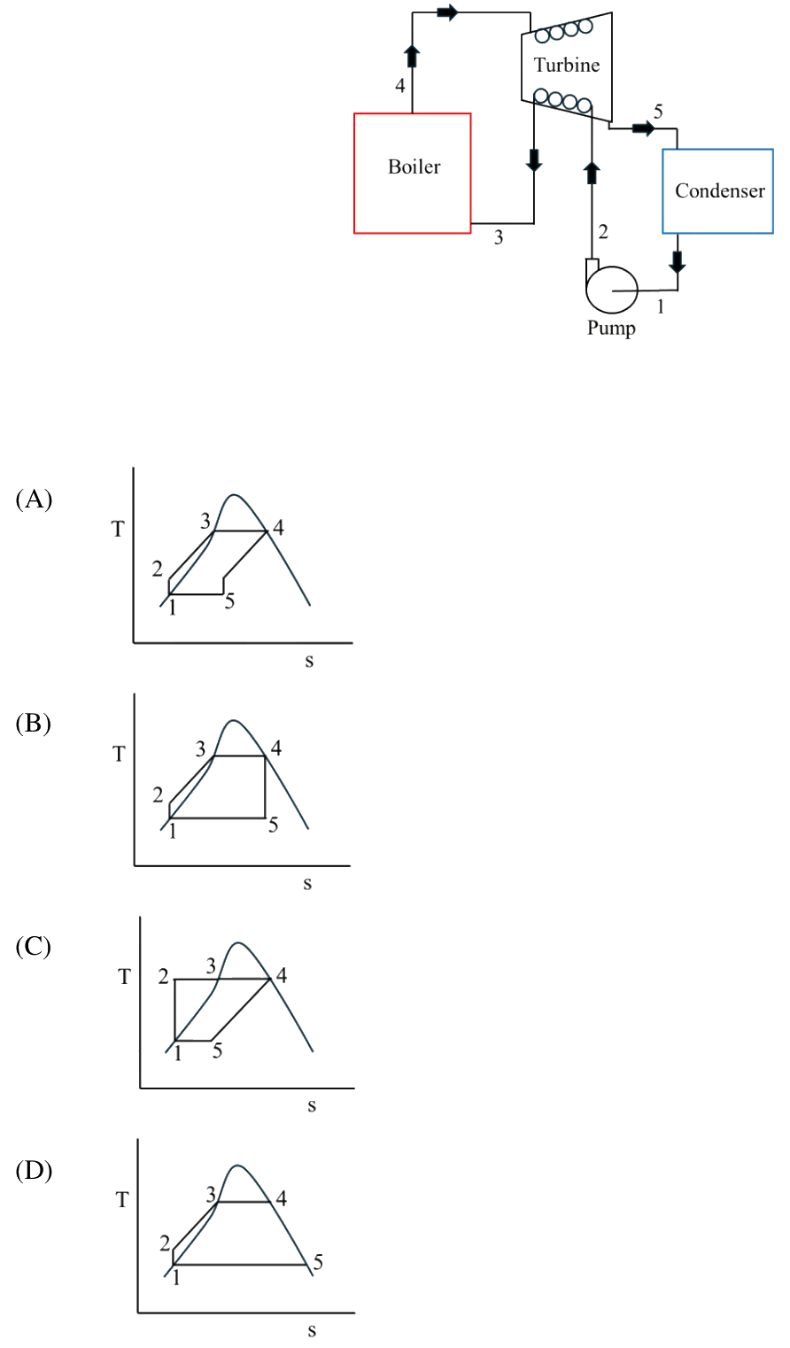 A boiler, a turbine drawn with a heat-exchange coil around it, a condenser and a pump. The pump output (state 2) is heated while it flows past the turbine on its way to the boiler (state 3), and the steam leaves the boiler at state 4 and the turbine at state 5. Four T-s diagrams labelled A to D are given as options.