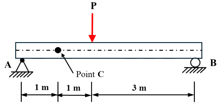 A simply supported beam with pin support A at the left and roller support B at the right. Point C lies on the neutral axis 1 m from A. The load P acts 1 m beyond C, and 3 m remain between the load and B.