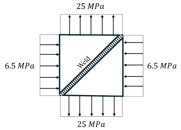 A square plate with a weld along its diagonal. A 6.5 MPa compressive stress acts on the left and right edges, and a 25 MPa tensile stress acts on the top and bottom edges.