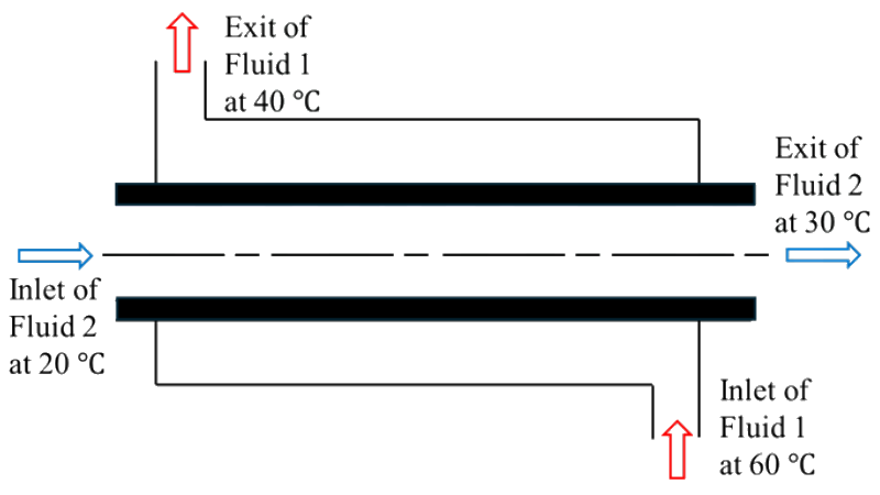A double-pipe heat exchanger. Fluid 2 enters the inner tube at 20 °C and leaves at 30 °C. Fluid 1 enters the outer annulus at 60 °C from the opposite end and leaves at 40 °C.
