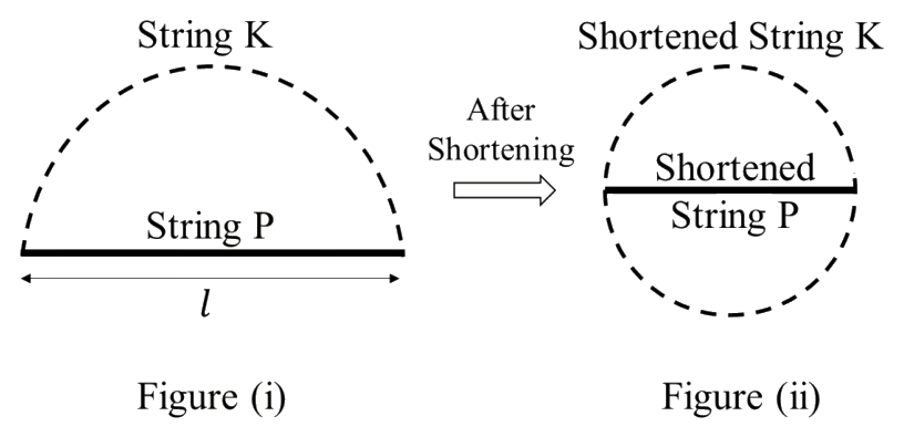 (i) A straight segment P of length $l$ with a semicircular arc K above it as its diameter. (ii) After shortening, the shortened string K forms a full circle whose diameter is the shortened string P.