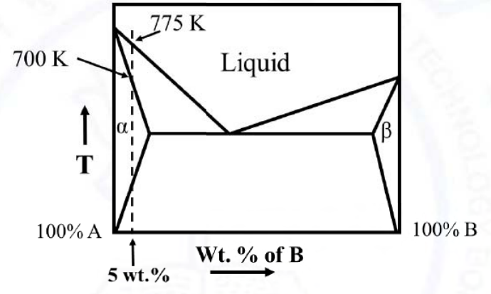 Diagram for GATE 2021 MT question 60