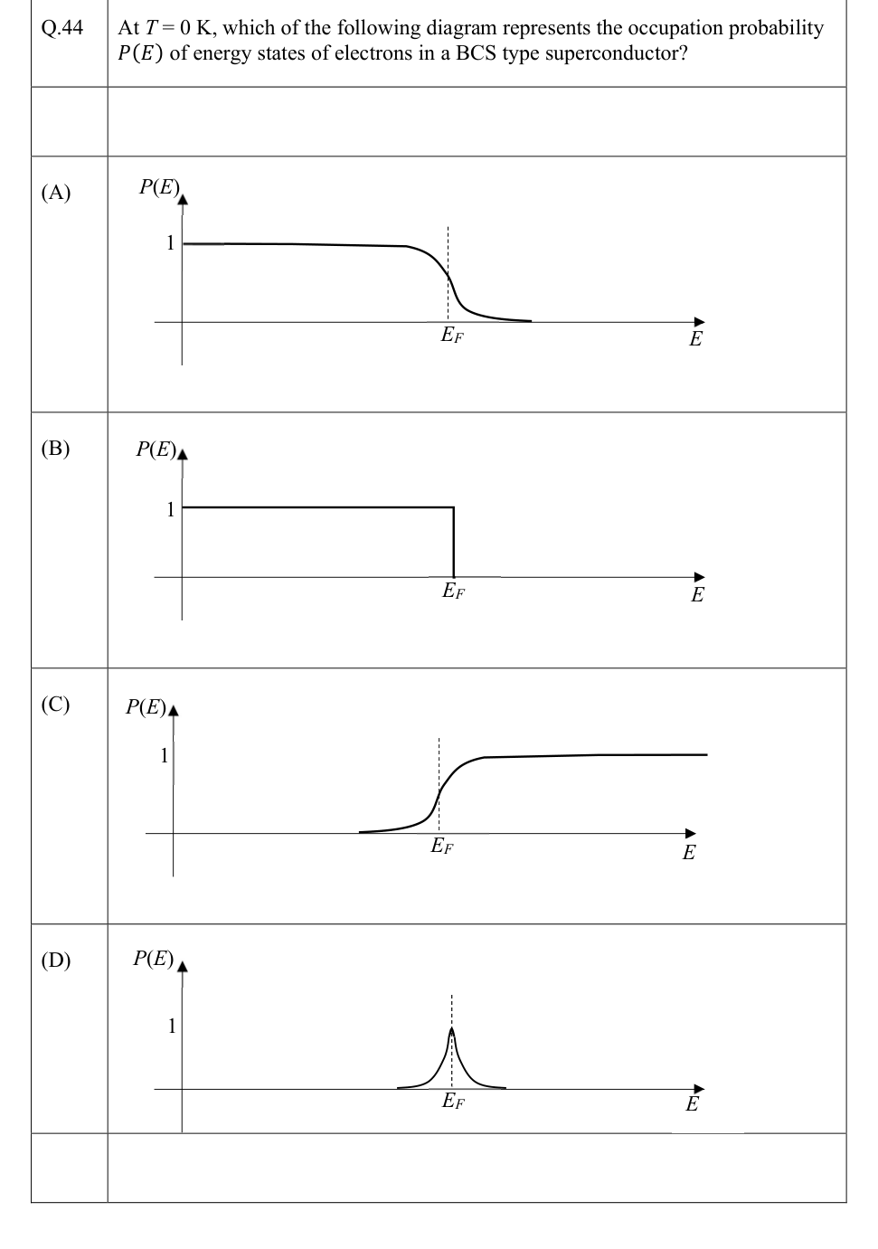 Candidate BCS electron occupation curves.
