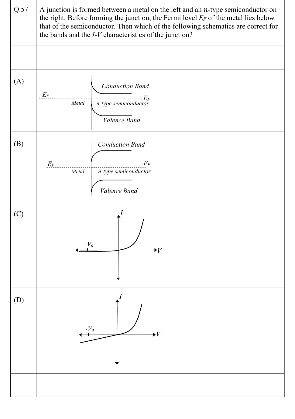 Candidate metal-semiconductor band diagrams and current-voltage curves.