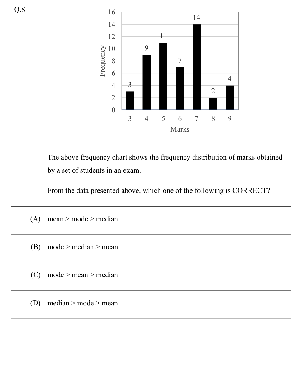 Frequency distribution of examination marks.