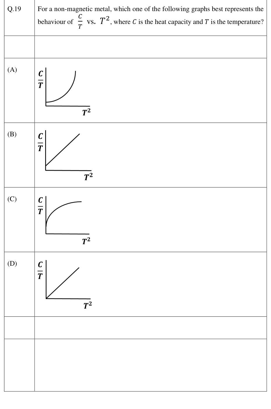 Candidate C/T versus T-squared graphs.