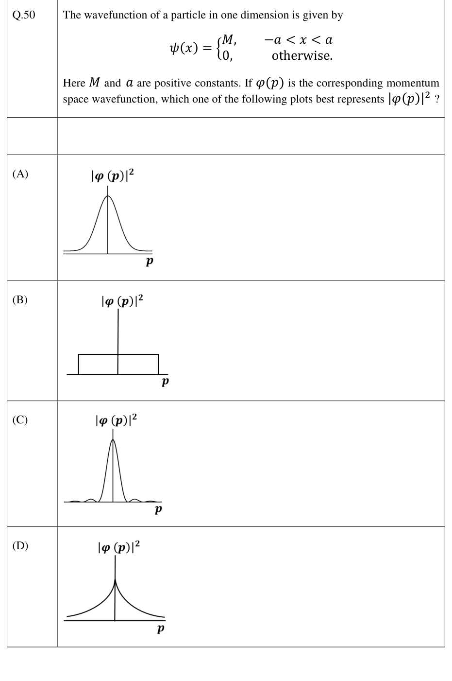 Candidate momentum probability densities.